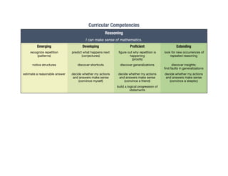 Curricular Competencies
Reasoning
I can make sense of mathematics.
Emerging Developing Pro
fi
cient Extending
recognize repetition
(patterns)
predict what happens next
(conjectures)
fi
gure out why repetition is
happening
(proofs)
look for new occurrences of
repeated reasoning
notice structures discover shortcuts discover generalizations discover insights;
fi
nd faults in generalizations
estimate a reasonable answer decide whether my actions
and answers make sense
(convince myself)
decide whether my actions
and answers make sense
(convince a friend)
decide whether my actions
and answers make sense
(convince a skeptic)
build a logical progression of
statements
 