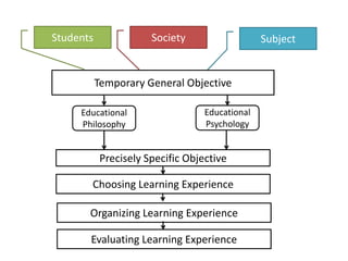 Students

Society

Subject

Temporary General Objective
Educational
Philosophy

Educational
Psychology

Precisely Specific Objective
Choosing Learning Experience
Organizing Learning Experience
Evaluating Learning Experience

 
