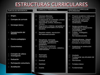 ESTRUCTURAS CURRICULARES
 Origen.
 Concepto de curriculo
 Estrategia básica
 Caracterización del
docente
 Práctica pedagógica
 Conocimientos
 Concepto de cultura
 Investigación
 Evaluación
 Participación comunitaria
 Acreditación
PUNTOS DE REFERENCIA
 Intereses diferentes
Arbitrario- coyuntural
 Yuxtaposición de contenidos, proceso
curricular como una acción
instrumental, acritica, mecánica y
rutinaria,
 Asignaturas o materias, agrupadas en
estructuras piramidales o en formas
tubulares.
 Repetidor aislado, reproductorr.
Rol heteroestructurador
 Disciplinaria, atomizada,
enciclopédica, academizada,
verticalista., autoritarismo
pedagógico.
 Énfasis en la enseñanza
Superficiales, terminados, aislados y
sistematizados.
 Restringida
 Intermitente
 Eventual
 Debilidad
 Incierta
CURRICULO TRADICIONAL
 Proyecto académico institucional
Necesidades de contexto
 Proceso de construcción
permanante. (Proyecto
constructivo).
 Núcleos temáticos y/o
problemáticos, Componentes
curriculares, cursos
programáticos.
 Creador , investigador,
productor.
Rol interestructurante
 Interdisciplinariaa,, integral
pertinente, horizontalizada
Centrada en el aprendizaje.
 Sustantivos en construcción
permanente
 Ampliada
 Fundamental, eje articulador del
curriculo
 Permanente
 Fortaleza básica
 Fundamentada
PROPUESTA CURRICULAR
INTEGRADORA
 