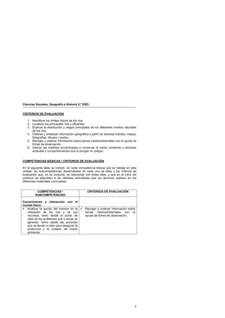 Ciencias Sociales, Geografía e Historia 3.º ESO.
3
CRITERIOS DE EVALUACIÓN
1. Identificar los límites físicos de los ríos.
2. Localizar los principales ríos y afluentes.
3. Explicar la distribución y rasgos principales de los diferentes medios naturales
de los ríos.
4. Obtener y sintetizar información geográfica a partir de diversas fuentes: mapas,
fotografías, dibujos y textos.
5. Recoger y ordenar información sobre temas medioambientales con la ayuda de
fichas de observación.
6. Valorar las medidas encaminadas a conservar el medio ambiente y rechazar
actitudes y comportamientos que lo pongan en peligro.
COMPETENCIAS BÁSICAS / CRITERIOS DE EVALUACIÓN
En la siguiente tabla se indican, en cada competencia básica que se trabaja en esta
unidad, las subcompetencias desarrolladas en cada una de ellas y los criterios de
evaluación que, en su conjunto, se relacionan con todas ellas, y que en el Libro del
profesor se adscriben a las distintas actividades que los alumnos realizan en los
diferentes materiales curriculares:
COMPETENCIAS /
SUBCOMPETENCIAS
CRITERIOS DE EVALUACIÓN
Conocimiento e interacción con el
mundo físico
Analizar la acción del hombre en la
utilización de los ríos y de sus
recursos, tanto desde el punto de
vista de los problemas que a veces se
generan, como desde las acciones
que se llevan a cabo para asegurar la
protección y el cuidado del medio
ambiente.
Recoger y ordenar información sobre
temas medioambientales con la
ayuda de fichas de observación.
 
