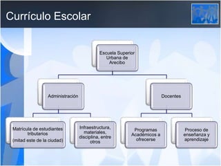 Currículo Escolar
Escuela Superior
Urbana de
Arecibo
Administración
Matrícula de estudiantes
tributarios
(mitad este de la ciudad)
Infraestructura,
materiales,
disciplina, entre
otros
Docentes
Programas
Académicos a
ofrecerse
Proceso de
enseñanza y
aprendizaje
 