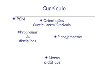 Currículo
PCN
Programas
de
disciplinas
Livros
didáticos
Orientações
Curriculares/Currículo
Planejamentos
 