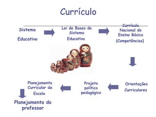 Sistema
Educativo
Lei de Bases do
Sistema
Educativo
Currículo
Nacional do
Ensino Básico
(Competências)
Orientações
Curriculares
Projeto
político
pedagógico
Planejamento
Curricular da
Escola
Planejamento do
professor
Currículo
 