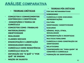 82
ANÁLISE COMPARATIVA
• TEORIAS CRÍTICAS
 CONCEITOS E CONHECIMENTOS
HISTÓRICOS E CIENTÍFICOS
 CONCEPÇÕES E TEORIA DE
CURRÍCULO
 CONCEITOS COMO :TRABALHO
 MATERIALIDADE/
OBJETIVIDADE
 REALIDADE
 CLASSES SOCIAIS
 EMANCIPAÇÃO E LIBERTAÇÃO
 DESIGUALDADE SOCIAL
 CURRÍCULO COMO RESISTÊNCIA
 CURRÍCULO OCULTO
 DEFINIÇÃO DO “O QUÊ” E “POR
QUÊ” SE ENSINA
 NOÇÃO DE SUJEITO
• TEORIAS PÓS CRÍTICAS
FIM DAS METANARRATIVAS
HIBRIDISMO
CURRÍCULO COMO DISCURSO-
REPRESENTAÇÕES
CULTURA
IDENTIDADE/ SUBJETIVIDADE
DISCURSO
GÊNERO, RAÇA, ETNIA,
SEXUALIDADE
REPRESENTAÇÃO E INCERTEZAS
MULTICULTURALISMO
CURRÍCULO COMO CONSTRUÇÃO DE
IDENTIDADES
RELATIVISMO
COMPREENSÃO DO “PARA QUEM” SE
CONSTRÓI O CURRÍCULO
FORMAÇÃO DE IDENTIDADES
 