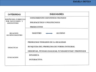 CATEGORIAS INDICADORES
DISEÑO DEL CURRICULO
POR FACULTADES Y
ASIGNATURAS
RELACION
ALUMNO-MAESTRO
DIDACTICAS
EVALUACION
ESCUELA CRITICA
CONCIMIENTO CIENTIFICO-TECNICO
POLIFACETICO Y POLITECNICO
PRODUCTIVO
MAESTRO ALUMNO
PROBLEMAS TOMADOS DE LA REALIDAD
BUSQUEDA DEL PROBLEMA DE FORMA INTEGRAL
OBSERVAR , PENSAR ANALIZAR, FUNDAMENTAR Y PROPONER
DINAMICA
INTERACTIVA
 