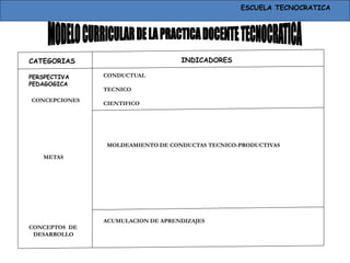 ESCUELA TECNOCRATICA
CATEGORIAS INDICADORES
CONCEPCIONES
CONDUCTUAL
TECNICO
CIENTIFICO
METAS
CONCEPTOS DE
DESARROLLO
PERSPECTIVA
PEDAGOGICA
MOLDEAMIENTO DE CONDUCTAS TECNICO-PRODUCTIVAS
ACUMULACION DE APRENDIZAJES
 