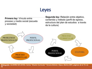 Leyes
Primera ley: Vínculo entre
proceso y medio social (escuela
y sociedad)
Segunda ley: Relación entre objetivo,
contenido y método (perfil de egreso,
estructura del plan de estudios a través
de la cultura)
PROBLEMAS
PROFECIONALES
PERFIL
PROFECIONAL
PROCESO
CURRICULAR
CULTURA
PERFIL
PROFECIONAL
PROCESO
CURRICULAR
Bibliografía: ALVAREZ DE ZAYAS, Carlos “Diseño Curricular” Tercera Edición. Kipus. Bolivia 2001, páginas de la 72 a la
76
 