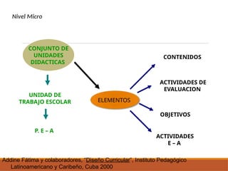 Nivel Micro
UNIDAD DE
TRABAJO ESCOLAR
CONJUNTO DE
UNIDADES
DIDACTICAS
ELEMENTOS
P. E – A
ACTIVIDADES DE
EVALUACION
ACTIVIDADES
E – A
OBJETIVOS
CONTENIDOS
Addine Fátima y colaboradores, “Diseño Curricular”, Instituto Pedagógico
Latinoamericano y Caribeño, Cuba 2000
 