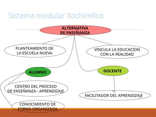 Sistema modular Xochimilco
ALTERNATIVA
DE ENSEÑANZA
CENTRO DEL PROCESO
DE ENSEÑANZA - APRENDIZAJE
ALUMNO
PLANTEAMIENTO DE
LA ESCUELA NUEVA
CONOCIMIENTO DE
FORMA ORGANIZADA
DOCENTE
VINCULA LA EDUCACION
CON LA REALIDAD
FACILITADOR DEL APRENDIZAJE
 