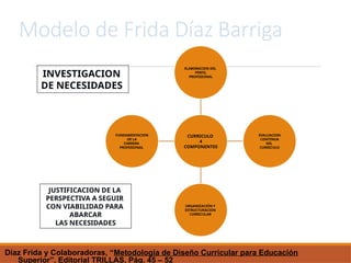 Modelo de Frida Díaz Barriga
CURRICULO
4
COMPONENTES
ELABORACION DEL
PERFIL
PROFESIONAL
EVALUACION
CONTINUA
DEL
CURRICULO
ORGANIZACIÓN Y
ESTRUCTURACION
CURRICULAR
FUNDAMENTACION
DE LA
CARRERA
PROFESIONAL
INVESTIGACION
DE NECESIDADES
JUSTIFICACION DE LA
PERSPECTIVA A SEGUIR
CON VIABILIDAD PARA
ABARCAR
LAS NECESIDADES
Díaz Frida y Colaboradoras, “Metodología de Diseño Curricular para Educación
Superior”, Editorial TRILLAS, Pág. 45 – 52
 