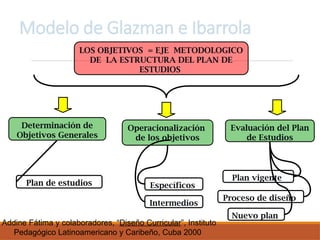 Modelo de Glazman e Ibarrola
LOS OBJETIVOS = EJE METODOLOGICO
DE LA ESTRUCTURA DEL PLAN DE
ESTUDIOS
Determinación de
Objetivos Generales
Operacionalización
de los objetivos
Evaluación del Plan
de Estudios
Intermedios
Específicos
Plan de estudios
Plan vigente
Proceso de diseño
Nuevo plan
Addine Fátima y colaboradores, “Diseño Curricular”, Instituto
Pedagógico Latinoamericano y Caribeño, Cuba 2000
 