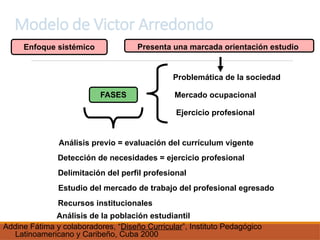 Modelo de Victor Arredondo
Enfoque sistémico
FASES
Presenta una marcada orientación estudio
Ejercicio profesional
Mercado ocupacional
Problemática de la sociedad
Delimitación del perfil profesional
Análisis previo = evaluación del currículum vigente
Detección de necesidades = ejercicio profesional
Estudio del mercado de trabajo del profesional egresado
Recursos institucionales
Análisis de la población estudiantil
Addine Fátima y colaboradores, “Diseño Curricular”, Instituto Pedagógico
Latinoamericano y Caribeño, Cuba 2000
 