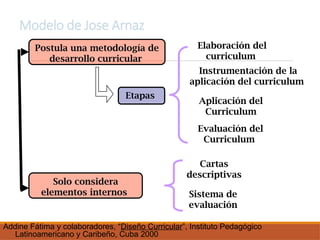 Modelo de Jose Arnaz
Etapas
Solo considera
elementos internos
Cartas
descriptivas
Sistema de
evaluación
Postula una metodología de
desarrollo curricular
Instrumentación de la
aplicación del curriculum
Aplicación del
Curriculum
Evaluación del
Curriculum
Elaboración del
curriculum
Addine Fátima y colaboradores, “Diseño Curricular”, Instituto Pedagógico
Latinoamericano y Caribeño, Cuba 2000
 