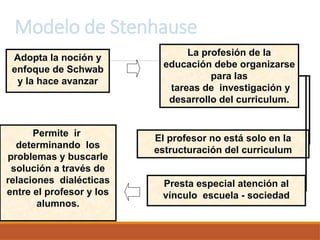 Modelo de Stenhause
La profesión de la
educación debe organizarse
para las
tareas de investigación y
desarrollo del curriculum.
Adopta la noción y
enfoque de Schwab
y la hace avanzar
Presta especial atención al
vínculo escuela - sociedad
El profesor no está solo en la
estructuración del curriculum
Permite ir
determinando los
problemas y buscarle
solución a través de
relaciones dialécticas
entre el profesor y los
alumnos.
 