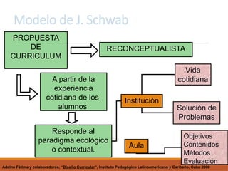 Modelo de J. Schwab
PROPUESTA
DE
CURRICULUM
A partir de la
experiencia
cotidiana de los
alumnos
Responde al
paradigma ecológico
o contextual.
RECONCEPTUALISTA
Institución
Aula
Solución de
Problemas
Vida
cotidiana
Objetivos
Contenidos
Métodos
Evaluación
Addine Fátima y colaboradores, “Diseño Curricular”, Instituto Pedagógico Latinoamericano y Caribeño, Cuba 2000
 