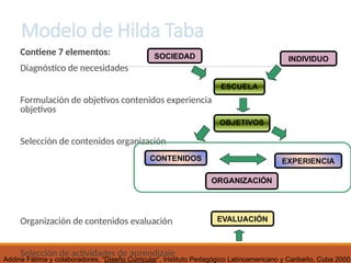 Modelo de Hilda Taba
Contiene 7 elementos:
Diagnóstico de necesidades
Formulación de objetivos contenidos experiencia
objetivos
Selección de contenidos organización
Organización de contenidos evaluación
Selección de actividades de aprendizaje
SOCIEDAD INDIVIDUO
ESCUELA
EXPERIENCIA
EVALUACIÓN
CONTENIDOS
ORGANIZACIÓN
OBJETIVOS
Addine Fátima y colaboradores, “Diseño Curricular”, Instituto Pedagógico Latinoamericano y Caribeño, Cuba 2000
 