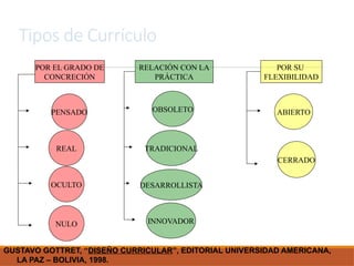 Tipos de Currículo
POR EL GRADO DE
CONCRECIÓN
RELACIÓN CON LA
PRÁCTICA
POR SU
FLEXIBILIDAD
PENSADO
REAL
OCULTO
NULO
OBSOLETO
TRADICIONAL
DESARROLLISTA
INNOVADOR
CERRADO
ABIERTO
GUSTAVO GOTTRET, “DISEÑO CURRICULAR”, EDITORIAL UNIVERSIDAD AMERICANA,
LA PAZ – BOLIVIA, 1998.
 