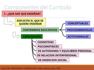 Componentes del Currículo
1.- ¿QUE HAY QUE ENSEÑAR?
CAPACIDADES
COGNITIVAS
CONTENIDOS EDUCATIVOS
EXPLICITA EL QUE SE
QUIERE ENSEÑAR
DE RELACION INTERPERSONAL
PSICOMOTRICES
DE AUTONOMIA Y EQUILIBRIO PERSONAL
DE INSERCION SOCIAL
ACTITUDINALES
PROCEDIMENTALES
CONCEPTUALES
Cesar Coll, “PSICOLOGIA Y CURRICULUM”, Paidos; Buenos Aires, 1995
 
