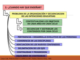 PROBLEMA DE LA ORGANIZACIÓN Y SECUENCIACION
DE LAS INTENCIONES EDUCATIVAS
2.- ¿CUANDO HAY QUE ENSEÑAR?
CONTEXTUALIZAR LOS OBJETIVOS
DE CADA AREA EN CADA CICLO
SECUENCIAR Y DISTRIBUIR LOS
CONTENIDOS POR CADA CICLO
PERTINENCIA = DESARROLLO EVOLUTIVO DE LAS PERSONAS
COHERENCIA DE LAS DISCIPLINAS
ADECUACION DE LOS NUEVOS CONTENIDOS
DELIMITACION DE LOS EJES
CONTINUIDAD Y PROGRESION
EQUILIBRIO DE CONTENIDOS
Cesar Coll, “PSICOLOGIA Y CURRICULUM”, Paidos; Buenos Aires, 1995
 