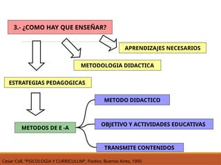 3.- ¿COMO HAY QUE ENSEÑAR?
APRENDIZAJES NECESARIOS
METODOLOGIA DIDACTICA
ESTRATEGIAS PEDAGOGICAS
METODOS DE E -A
METODO DIDACTICO
OBJETIVO Y ACTIVIDADES EDUCATIVAS
TRANSMITE CONTENIDOS
Cesar Coll, “PSICOLOGIA Y CURRICULUM”, Paidos; Buenos Aires, 1995
 