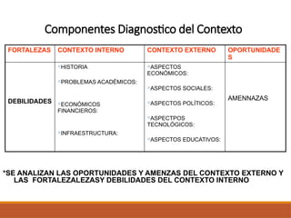 Componentes Diagnostico del Contexto
FORTALEZAS CONTEXTO INTERNO CONTEXTO EXTERNO OPORTUNIDADE
S
DEBILIDADES
HISTORIA
PROBLEMAS ACADÉMICOS:
ECONÓMICOS
FINANCIEROS:
INFRAESTRUCTURA:
ASPECTOS
ECONÓMICOS:
ASPECTOS SOCIALES:
ASPECTOS POLÍTICOS:
ASPECTPOS
TECNOLÓGICOS:
ASPECTOS EDUCATIVOS:
AMENNAZAS
*SE ANALIZAN LAS OPORTUNIDADES Y AMENZAS DEL CONTEXTO EXTERNO Y
LAS FORTALEZALEZASY DEBILIDADES DEL CONTEXTO INTERNO
 