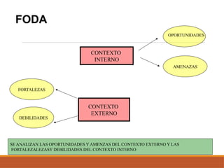 CONTEXTO
INTERNO
CONTEXTO
EXTERNO
AMENAZAS
FORTALEZAS
DEBILIDADES
OPORTUNIDADES
SE ANALIZAN LAS OPORTUNIDADES Y AMENZAS DEL CONTEXTO EXTERNO Y LAS
FORTALEZALEZASY DEBILIDADES DEL CONTEXTO INTERNO
FODA
 