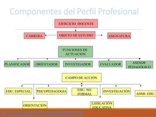 Componentes del Perfil Profesional
EJERCICIO DOCENTE
CAMPO DE ACCIÓN
PLANIFICADOR
FUNCIONES DE
ACTUACIÓN
OBJETO DE ESTUDIO
CARRERA
EDU. ESPECIAL
ASESOR
PEDAGÓGICO
EVALUADOR
INVESTIGADOR
ASIGNATURA
ORIENTADOR
ORIENTACIÓN
ADMI. EDU.
PSICOPEDAGOGIA EDU. NO
FORMAL
INVESTIGACIÓN
LIJISLACIÓN
EDUCATIVA
http://www.ucol.mx/acerca/coordinaciones/CGSTI/cenedic/practica.html
http://www.revistaparadigma.org.ve/Doc/Paradigma991/Art2Guzmn.htm
 
