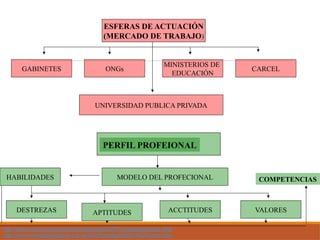 ESFERAS DE ACTUACIÓN
(MERCADO DE TRABAJO)
CARCEL
MINISTERIOS DE
EDUCACIÓN
ONGs
GABINETES
UNIVERSIDAD PUBLICA PRIVADA
PERFIL PROFEIONAL
MODELO DEL PROFECIONAL
DESTREZAS ACCTITUDES
APTITUDES
HABILIDADES
VALORES
COMPETENCIAS
http://www.ucol.mx/acerca/coordinaciones/CGSTI/cenedic/practica.html
http://www.revistaparadigma.org.ve/Doc/Paradigma991/Art2Guzmn.htm
 