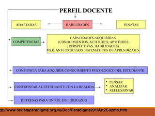 ADAPTADAS
COMPETENCIAS
HABILIDADES INNATAS
CONSIENCIA PARAADQUIRIR CONOCIMIENTO PSICOLOGICO DEL ESTUDIANTE
PERFIL DOCENTE
• PENSAR
• ANALIZAR
• REFLEXIONAR
CONFRONTAR AL ESTUDIANTE CON LA REALIDA
DETRESAS PARA UN ROL DE LIDERAZGO
CAPACIDADES ADQUIRIDAS
(CONOCIMIENTOS, ACTITUDES, APTITUDES
, PERSPECTIVAS, HABILIDADES)
MEDIANTE PROCESOS SISTEMÁTICOS DE APRENDIZAJES
tp://www.revistaparadigma.org.ve/Doc/Paradigma991/Art2Guzmn.htm
 