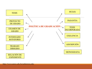 POLÍTICA DE GRADUACIÓN
TESIS
PETAN
INTERNADO
ROTATORIO
PASANTIA
TESIS
INCORPORADA
EXELENCIA
EXAMEN DE
GRADO
PROYECTO
DE GRADO
http://www.umss.edu.bo/admision.php
ADCRIPCIÓN
TRABAJO
DIRIGIDO
MONOGRAFIA
RELACIÓN DE
EXPEDIENTE
 