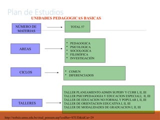 Plan de Estudios
UNIDADES PEDAGOGICAS BASICAS
NÚMERO DE
MATERIAS
AREAS
TALLERES
CICLOS
TOTAL 57
• PEDAGOGICA
• PSICOLOGICA
• SOCIOLOGICA
• FILOSÓFICA
• INVESTIGACIÓN
TALLER PLANEAMIENTO ADMIN SUPERV Y CURR I, II, III
TALLER PSICOPEDAGOGIA Y EDUCACION ESPECIALI, II, III
TALLER DE EDUCACION NO FORMAL Y POPULAR I, II, III
TALLER DE ORIENTACION EDUCATIVA I, II, III
TALLER DE MODALIDADES DE GRADUACION I, II, III
• COMUN
• DIFERENCIADOS
http://websis.umss.edu.bo/stud_pensum.asp?codSer=STUD&idCat=29
 