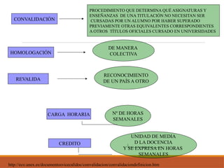 REVALIDA
HOMOLOGACIÓN
DE MANERA
COLECTIVA
RECONOCIMIENTO
DE UN PAÍS A OTRO
CARGA HORARIA Nº DE HORAS
SEMANALES
UNIDAD DE MEDIA
D LA DOCENCIA
Y SE EXPRESA EN HORAS
SEMANALES
CREDITO
CONVALIDACIÓN
PROCEDIMIENTO QUE DETERMINA QUÉ ASIGNATURAS Y
ENSEÑANZAS DE UNA TITULACIÓN NO NECESITAN SER
CURSADAS POR UN ALUMNO POR HABER SUPERADO
PREVIAMENTE OTRAS EQUIVALENTES CORRESPONDIENTES
A OTROS TÍTULOS OFICIALES CURSADO EN UNIVERSIDADES
http://eco.unex.es/documentosvicecalidoc/convalidacion/convalidaciondefinicion.htm
 