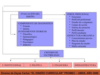 EVALUACIÓN DEL
DISEÑO
F. FINANCIERA INFRAESTRUCTURA
-COMPONENTE DE DIAGNOSTICO
• Externo
• interno
-FUNDAMENTOS TEORICOS
• Filosófico
• Epistemológico
• Pedagógico
• Psicológico
• didáctico
F. INSTITUCIONAL F. POLÍTICA
CRITERIO DE
FACTIBILIDAD
-PERFIL PRFECIONAL
• Funciones
• Perfil del profesional
• Estudio de a asignatura
• Campo de acción
• Esferas de actuación
• Perfil docente
• Perfil estudiante
-ESTRUCTURA ORGANICA
• Conocimientos previos
• Plan de estudio
• Programa de estudio
• Malla curricular
Álvarez de Zayas Carlos “EL DISEÑO CURRICULAR” PROMEC – UMSS, AÑO 2000
 