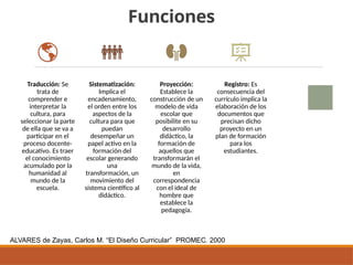 Funciones
Traducción: Se
trata de
comprender e
interpretar la
cultura, para
seleccionar la parte
de ella que se va a
participar en el
proceso docente-
educativo. Es traer
el conocimiento
acumulado por la
humanidad al
mundo de la
escuela.
Sistematización:
Implica el
encadenamiento,
el orden entre los
aspectos de la
cultura para que
puedan
desempeñar un
papel activo en la
formación del
escolar generando
una
transformación, un
movimiento del
sistema científico al
didáctico.
Proyección:
Establece la
construcción de un
modelo de vida
escolar que
posibilite en su
desarrollo
didáctico, la
formación de
aquellos que
transformarán el
mundo de la vida,
en
correspondencia
con el ideal de
hombre que
establece la
pedagogía.
Registro: Es
consecuencia del
currículo implica la
elaboración de los
documentos que
precisan dicho
proyecto en un
plan de formación
para los
estudiantes.
ALVARES de Zayas, Carlos M. “El Diseño Curricular” PROMEC. 2000
 