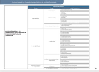 Currículo Baseado em Competências para Medicina de Família e Comunidade
11
CURRÍCULO BASEADO EM
COMPETÊNCIAS PARA RESIDÊNCIA
EM MEDICINA DE FAMÍLIA E
COMUNIDADE
Estrutura do Currículo
Campo Grupo Área de Competência
1. Fundamentos
1.1 Fundamentos teóricos
1.1.1 Princípios da Medicina de Família e Comunidade
1.1.2 Princípios da Atenção Primária à Saúde
1.1.3 Saúde Coletiva
1.2 Fundamentos da prática
1.2.1 Abordagem Individual
1.2.2 Abordagem Familiar
1.2.3 Abordagem Comunitária
1.2.4 Raciocínio Clínico
1.2.5 Habilidades de Comunicação
1.2.6 Ética Médica e Bioética
1.2.7 Educação Permenente
1.2.8 Habilidades frente a pesquisa médica, gestão em saúde, comunicação e docência
1.3 Gestão e Organização de Serviços de Saúde
1.3.1 Gestão e organização do processo de trabalho
1.3.2 Trabalho em equipe multiprofissional
1.3.3 Avaliação da qualidade e auditoria
1.3.4 Vigilância em Saúde
2. Atenção à Saúde
2.1 Atenção Individual
2.1.1 Abordagem a problemas gerais e inespecíficos
2.1.2 Abordagem a problemas respiratórios
2.1.3 Abordagem a problemas digestivos
2.1.4 Abordagem a problemas infecciosos
2.1.5 Abordagem a problemas relacionados aos olhos e visão
2.1.6 Abordagem a problemas de saúde mental
2.1.7 Abordagem a problemas do sistema nervoso
2.1.8 Abordagem a problemas cardiovasculares
2.1.9 Abordagem a problemas dermatológicos
2.1.10 Abordagem a problemas hematológicos
2.1.11 Abordagem a problemas relacionados aos ouvidos, nariz e garganta
2.1.12 Abordagem a problemas metabólicos
2.1.13 Abordagem a problemas relacionados aos rins e vias urinárias
2.1.14 Abordagem a problemas musculoesqueléticos
2.1.15 Cuidados paliativos
2.1.16 Cuidado domiciliar
2.1.17 Rastreamento
2.1.18 Urgência e emergência
2.1.19 Realização de procedimentos ambulatoriais
2.2 Atenção a grupos populacionais específicos ou
situações específicas
2.2.1 Atenção à saúde da criança e adolescente
2.2.2 Atenção à saúde do idoso
2.2.3 Atenção à saúde da mulher
2.2.4 Atenção à saúde do homem
2.2.5 Atenção à sexualidade
2.2.6 Atenção ao ciclo gravídico-puerperal
2.2.7 Atenção à situações de violência e de vulnerabilidade
2.2.8 Atenção à saúde do trabalhador
3. Formação optativa
ou complementar
3.1 Medicina Rural
3.1.1 Fundamentos da Medicina Rural e de áreas isoladas (Estágio Optativo)
3.1.2 Aprofundamento em Medicina Rural e de áreas isoladas (R3)
3.2 Práticas Integrativas e Complementares 3.2.1 Introdução às Práticas Integrativas e Complementares (Estágio Optativo)
 