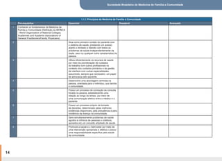 Sociedade Brasileira de Medicina de Família e Comunidade
14
1.1.1 Princípios da Medicina de Família e Comunidade
Pré-requisitos Essencial Desejável Avançado
1 Conhecer os fundamentos da Medicina de
Família e Comunidade (Definição da WONCA
- World Organization of National Colleges,
Academies and Academic Associations of
General Practitioners/Family Physicians).
2 Atua como primeiro contato do paciente com
o sistema de saúde, prestando um acesso
aberto e ilimitado e lidando com todos os
problemas de saúde independentemente da
idade, sexo ou qualquer outra característica da
pessoa.
3 Utiliza eficientemente os recursos de saúde
por meio da coordenação de cuidados
do trabalho com outros profissionais no
contexto dos cuidados primários e da gestão
da interface com outras especialidades,
assumindo, sempre que necessário, um papel
de advocacia pelo paciente.
4 Desenvolve uma abordagem centrada na
pessoa, orientada para o indivíduo, sua família
e comunidade.
5 Possui um processo de condução da consulta
focada na pessoa, estabelecendo uma
relação ao longo do tempo, por meio de
uma comunicação efetiva entre o médico e o
paciente.
6 Possui um processo próprio de tomada
de decisões, determinado pelas melhores
evidências disponíveis, pela prevalência e pela
incidência da doença na comunidade.
7 Gere simultaneamente problemas de saúde
agudos e crônicos de pessoas e coletivos,
apoiados em um conceito ampliado de saúde.
8 Promove a saúde e o bem-estar por meio de
uma intervenção apropriada e efetiva e possui
uma responsabilidade específica pela saúde
da comunidade.
 