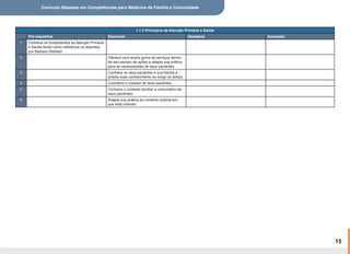 Currículo Baseado em Competências para Medicina de Família e Comunidade
15
1.1.2 Princípios da Atenção Primária à Saúde
Pré-requisitos Essencial Desejável Avançado
1 Conhece os fundamentos da Atenção Primária
à Saúde tendo como referência os descritos
por Barbara Starfield.
2 Oferece uma ampla gama de serviços dentro
de seu escopo de ações e adapta sua prática
para as necessidades de seus pacientes.
3 Conhece os seus pacientes e sua familia e
amplia esse conhecimento ao longo do tempo.
4 Coordena o cuidado de seus pacientes.
5 Conhece o contexto familiar e comunitário de
seus pacientes.
6 Adapta sua prática ao contexto cultural em
que está inserido.
 