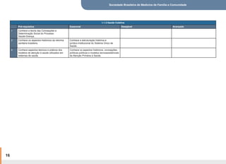 Sociedade Brasileira de Medicina de Família e Comunidade
16
1.1.3 Saúde Coletiva
Pré-requisitos Essencial Desejável Avançado
1 Conhece a teoria das Concepções e
Determinação Social do Processo
Saúde-Doença.
2 Conhece os aspectos históricos da reforma
sanitária brasileira.
Conhece a estruturação histórica e
jurídico-institucional do Sistema Único de
Saúde.
3 Conhece aspectos teóricos e práticos dos
modelos de atenção à saúde utilizados em
sistemas de saúde.
Conhece os aspectos históricos, concepções,
políticas públicas e modelos tecnoassistenciais
da Atenção Primária à Saúde.
 