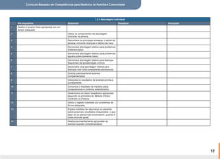 Currículo Baseado em Competências para Medicina de Família e Comunidade
17
1.2.1 Abordagem individual
Pré-requisitos Essencial Desejável Avançado
1 Realiza o exame físico apropriado em um
tempo adequado.
2 Utiliza os componentes da abordagem
centrada na pessoa.
3 Reconhece as principais ameaças à saúde da
pessoa, incluindo doenças e fatores de risco.
4 Demonstra abordagem efetiva para problemas
indiferenciados.
5 Demonstra abordagem efetiva para problemas
agudos potencialmente fatais.
6 Demonstra abordagem efetiva para doenças
frequentes de apresentação crônica.
7 Demonstra uma abordagem efetiva para
doenças com forte componente psicossocial.
8 Solicita judiciosamente exames
complementares.
9 Interpreta os resultados de exames pronta e
corretamente.
10 Comunica o resultado de maneira clara,
compreensível e confirma entendimento.
11 Desenvolve um plano terapêutico apropriado
seguindo os princípios do Método Clínico
Centrado na Pessoa.
12 Utiliza o registro orientado por problemas de
forma adequada.
13 Explica medidas de segurança ao paciente
sobre possíveis resultados inesperados, o que
fazer se os planos não funcionarem, quando e
onde procurar ajuda.
14 Realiza aconselhamento apropriado ao
solicitar exames complementares.
 