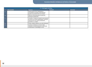 Sociedade Brasileira de Medicina de Família e Comunidade
18
1.2.1 Abordagem individual
Pré-requisitos Essencial Desejável Avançado
15 Realiza exame físico respeitando a
privacidade do paciente, especialmente
quando há acompanhante na consulta.
16 Utiliza de modo apropriado recursos de
prevenção quarternária.
17 Coordena o cuidado de saúde de seu paciente
de acordo com suas necessidades, buscando
comunicar-se com outros profissionais
envolvidos no cuidado.
18 Presta cuidados paliativos de modo adequado.
19 Conhece a influência do Ciclo de Vida
individual na saúde da pessoa e utiliza este
conhecimento na abordagem clínica.
 