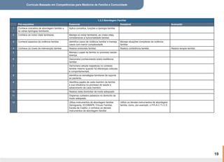 Currículo Baseado em Competências para Medicina de Família e Comunidade
19
1.2.2 Abordagem Familiar
Pré-requisitos Essencial Desejável Avançado
1 Conhece conceitos de abordagem familiar e
as várias tipologias familiares.
Aplica conceitos, funções e tipologia familiar.
2 Conhece os ciclos vitais familiares. Maneja os ciclos familiares, as crises vitais,
considerando a funcionalidade familiar.
3 Conhece aspectos da violência familiar. Identifica casos de violência familiar e maneja
casos com menor complexidade.
Maneja situações complexas de violência
familiar.
4 Conhece os níveis de intervenção familiar. Realiza entrevista familiar. Realiza conferência familiar. Realiza terapia familiar.
5 Maneja o papel da família no processo saúde-
doença.
6 Demonstra conhecimento sobre resiliência
familiar.
7 Demonstra atitude respeitosa no contexto
familiar mesmo quando há diferenças culturais
e comportamentais.
8 Identifica as estratégias familiares de suporte
ao paciente.
9 Identifica papéis de cada membro da família
e sua influência no processo de saúde e
adoecimento de cada membro.
10 Realiza visita domiciliar de modo adequado.
11 Dispensa cuidados paliativos no domicílio de
modo adequado.
12 Utiliza instrumentos de abordagem familiar:
Genograma, ECOMAPA, Círculo Familiar,
Escala de Coelho; e conhece os demais
instrumentos de abordagem familiar.
Utiliza os demais instrumentos de abordagem
família, como, por exemplo, o P.R.A.C.T.I.C.E.
 