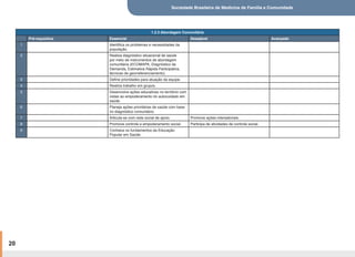 Sociedade Brasileira de Medicina de Família e Comunidade
20
1.2.3 Abordagem Comunitária
Pré-requisitos Essencial Desejável Avançado
1 Identifica os problemas e necessidades da
população.
2 Realiza diagnóstico situacional de saúde
por meio de instrumentos de abordagem
comunitária (ECOMAPA, Diagnóstico de
Demanda, Estimativa Rápida Participativa,
técnicas de georreferenciamento).
3 Define prioridades para atuação da equipe.
4 Realiza trabalho em grupos.
5 Desenvolve ações educativas no território com
vistas ao empoderamento do autocuidado em
saúde.
6 Planeja ações prioritárias de saúde com base
no diagnóstico comunitário.
7 Articula-se com rede social de apoio. Promove ações intersetoriais.
8 Promove controle e empoderamento social. Participa de atividades de controle social.
9 Conhece os fundamentos da Educação
Popular em Saúde.
 