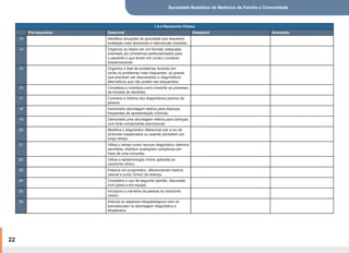 Sociedade Brasileira de Medicina de Família e Comunidade
22
1.2.4 Raciocínio Clínico
Pré-requisitos Essencial Desejável Avançado
13 Identifica situações de gravidade que requerem
avaliação mais abreviada e intervenção imediata.
14 Organiza os dados em um formato adequado,
orientado por problemas particularizados para
o paciente e que levem em conta o contexto
biopsicossocial.
15 Organiza a lista de problemas levando em
conta os problemas mais frequentes: os graves
que precisam ser descartados e diagnósticos
alternativos que não podem ser esquecidos.
16 Considera a incerteza como inerente ao processo
de tomada de decisões.
17 Conhece a história dos diagnósticos prévios da
pessoa.
18 Demonstra abordagem efetiva para doenças
frequentes de apresentação crônicas.
19 Demonstra uma abordagem efetiva para doenças
com forte componente psicossocial.
20 Modifica o diagnóstico diferencial sob a luz de
sintomas inesperados ou quando persistem por
longo tempo.
21 Utiliza o tempo como recurso diagnóstico (demora
permitida, distribuir avaliações complexas em
mais de uma consulta).
22 Utiliza a epidemiologia clínica aplicada ao
raciocínio clínico
23 Elabora um prognóstico, diferenciando história
natural e curso clínico da doença.
24 Considera o uso de segunda opinião, discussão
com pares e em equipe.
25 Incorpora a narrativa da pessoa ao raciocínio
clínico.
26 Articula os aspectos fisiopatológicos com os
psicossociais na abordagem diagnóstica e
terapêutica
 
