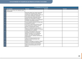 Currículo Baseado em Competências para Medicina de Família e Comunidade
23
1.2.5 Habilidades de Comunicação
Pré-requisitos Essencial Desejável Avançado
1 Explica o exame físico a ser realizado e pede
consentimento.
2 Demonstra atitudes não verbais apropriadas:
contato visual, expressão facial, postura,
movimentos, posição e elementos vocais, tais
como volume, entonação e velocidade.
3 Ouve atentamente a declaração inicial do
paciente, sem interrompê-lo ou dirigi-lo.
4 Estabelece boa relação de comunicação com
os demais componentes da equipe.
5 Cria um ambiente confortável e privativo para
a realização da consulta.
6 Comunica-se efetivamente de forma verbal
e não verbal para se “conectar” com seu
paciente, acompanhantes e família.
7 Busca um entendimento comum sobre os
motivos da consulta e estabelece uma agenda
compartilhada com o paciente.
8 Facilita a comunicação por meio do uso
equilibrado de técnicas com perguntas
abertas e fechadas e uso de facilitadores
verbais e não verbais (encorajamento,
silêncio atencioso, repetição, parafraseando,
interpretando).
9 Obtém informações relevantes sobre o
paciente e seu sofrimento para o seu
raciocínio clínico.
10 Adapta sua linguagem ao ambiente, contexto
cultural e ao ciclo vital de cada paciente.
11 Explica seus achados e suas impressões
sobre o que está acontecendo com seu
paciente.
 