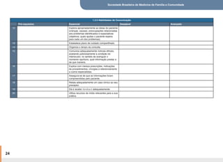 Sociedade Brasileira de Medicina de Família e Comunidade
24
1.2.5 Habilidades de Comunicação
Pré-requisitos Essencial Desejável Avançado
12 Explora apropriadamente as ideias do paciente
(crenças, causas), preocupações relacionadas
aos problemas identificados e expectativas
(objetivos; quais ajudas o paciente espera
para cada um dos problemas).
13 Estabelece plano de cuidado compartilhado.
14 Organiza o tempo da consulta.
15 Comunica adequadamente notícias difíceis,
avaliando judiciosamente a condição do
interlocutor, no sentido de averiguar o
momento oportuno, qual informação prestar e
de que maneira.
16 Explica com clareza prescrições, indicações
de procedimentos, cirurgias e referenciamento
a outros especialistas.
17 Assegura-se de que as informações foram
compreendidas pelo paciente.
18 Relata adequadamente um caso clínico ao seu
preceptor.
19 Dá e recebe feedback adequadamente.
20 Utiliza recursos de mídia relevantes para a sua
prática.
 