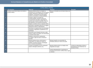 Currículo Baseado em Competências para Medicina de Família e Comunidade
25
1.2.6 Ética Médica e Bioética
Pré-requisitos Essencial Desejável Avançado
1 Conhece os princípios básicos da bioética e
da ética médica.
Maneja problemas éticos na relação do
profissional com as pessoas e com as famílias
(relação interpessoal, elaboração do projeto
terapêutico, fornecimento de informações,
tocante a privacidade e confidencialidade).
Maneja as exceções aos princípios básicos da
bioética.
2 Conhece e aplica os conceitos de
Confidencialidade, Segredo profissional,
Consentimento informado, Capacidade do
paciente para tomada de decisões, Dever de
não abandono e Uso racional de recursos.
3 Registra na história clínica os aspectos éticos.
4 Reconhece a importância ética de um registro
adequado de todos os atendimentos.
5 Reconhece os aspectos éticos das atividades
preventivas, diagnósticas, terapêuticas e de
reabilitação.
6 Reconhece suas limitações técnicas e sabe
quando é melhor não realizar uma intervenção
ou quando buscar apoio.
7 Respeita a autonomia do adolescente
em relação a sigilo dos pais e tomada de
decisões.
8 Maneja problemas éticos relacionados à
organização e ao sistema de saúde (na
unidade; na rede de serviços; na interação
com a indústria farmacêutica).
Maneja situações de necessidade de
interdição judicial por motivos de saúde.
9 Conhece as situações em que é necessário
realizar notificação (violência, etc.).
Maneja problemas éticos na relação entre
integrantes da equipe.
Conhece as disposições jurídicas e
deontológicas que condicionam as
decisões clínicas.
10 Orienta adequadamente os pacientes em
situações que envolvem conflitos éticos, legais
e culturais.
 