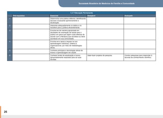 Sociedade Brasileira de Medicina de Família e Comunidade
26
1.2.7 Educação Permanente
Pré-requisitos Essencial Desejável Avançado
1 Desenvolve uma prática reflexiva, identificando
lacunas e buscando aprimoramento e
atualização.
2 Interpreta adequadamente os dados e os
transfere para a prática eficientemente.
3 Envolve-se de maneira apropriada em
atividades de orientação de saúde para o
público em geral que sejam custo-efetivas de
acordo com a literatura que acontece ou deve
acontecer em sua comunidade.
4 Envolve-se e apoia a equipe na sua
aprendizagem individual, coletiva e
organizacional, por meio de metodologias
ativas.
5 Conhece princípios e tecnologias ativas de
ensino e aprendizagem em saúde.
6 Conhece fontes de atualização e busca
apropriadamente respostas para as suas
dúvidas.
Sabe fazer projetos de pesquisa. Conduz pesquisas para responder à
lacunas de conhecimento científico.
 