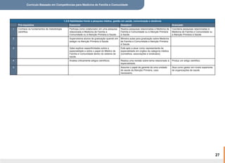Currículo Baseado em Competências para Medicina de Família e Comunidade
27
1.2.8 Habilidades frente a pesquisa médica, gestão em saúde, comunicação e docência
Pré-requisitos Essencial Desejável Avançado
1 Conhece os fundamentos da metodologia
científica.
Participa como colaborador em uma pesquisa
relacionada à Medicina de Família e
Comunidade ou à Atenção Primária à Saúde.
Realiza pesquisas relacionadas à Medicina de
Família e Comunidade ou à Atenção Primária
à Saúde.
Coordena pesquisas relacionadas à
Medicina de Família e Comunidade ou
à Atenção Primária à Saúde
2 Supervisiona alunos de graduação quando em
estágio na Atenção Primária à Saúde.
Ministra aulas para graduação sobre Medicina
de Família e Comunidade e Atenção Primária
à Saúde.
3 Sabe explicar especificidades sobre a
especialidade e sobre o papel do Médico de
Família e Comunidade dentro do sistema de
saúde.
Está apto a atuar como representante da
especialidade em orgãos da categoria médica
(conselhos, associações e sindicatos).
4 Analisa criticamente artigos científicos. Realiza uma revisão sobre tema relacionado à
especialidade.
Produz um artigo científico.
5 Assume o papel de gerente de uma unidade
de saúde da Atenção Primária, caso
necessário.
Atua como gestor em níveis superiores
de organizações de saúde.
 