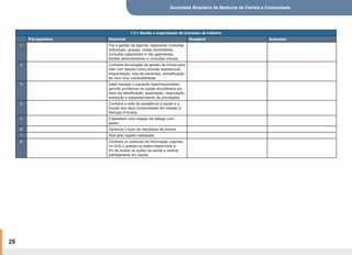 Sociedade Brasileira de Medicina de Família e Comunidade
28
1.3.1 Gestão e organização do processo de trabalho
Pré-requisitos Essencial Desejável Avançado
1 Faz a gestão da agenda, realizando consultas
individuais, grupais, visitas domiciliares,
consultas agendadas e não agendadas,
tarefas administrativas e consultas virtuais.
2 Conhece tecnologias de gestão da clínica para
lidar com fatores como pressão assistencial,
frequentação, lista de pacientes, estratificação
de risco e/ou vulnerabilidade.
3 Sabe manejar o paciente hiperfrequentador,
gerindo problemas de saúde simultâneos por
meio da identificação, exploração, negociação,
aceitação e estabelecimento de prioridades.
4 Conhece a rede de assistência à saúde e a
função dos seus componentes em relação à
Atenção Primária.
5 Estabelece uma relação de diálogo com
gestor.
6 Gerencia o fluxo de resultados de exame.
7 Zela pelo registro adequado.
8 Conhece os sistemas de informação vigentes
no SUS e analisa os dados disponíveis a
fim de avaliar as ações de saúde e realizar
planejamento em saúde.
 