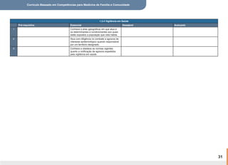 Currículo Baseado em Competências para Medicina de Família e Comunidade
31
1.3.4 Vigilância em Saúde
Pré-requisitos Essencial Desejável Avançado
1 Conhece a área (geográfica) em que atua e
os determinantes e condicionantes aos quais
estão expostos a população que nela habita.
2 Atua com diligência no combate a agravos de
interesse epidemiológico quando responsável
por um território designado.
3 Conhece e obedece as normas vigentes
quanto a notificação de agravos expedidos
pela vigilância em saúde.
 